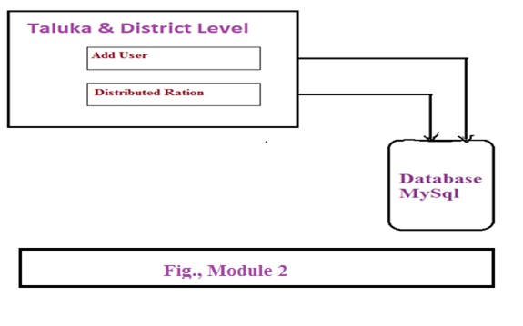 Smart Ration Card System